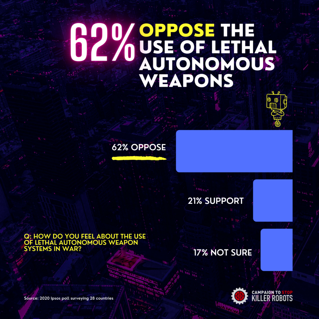 Graphic shows the number of respondents who oppose the use of lethal autonomous weapons.